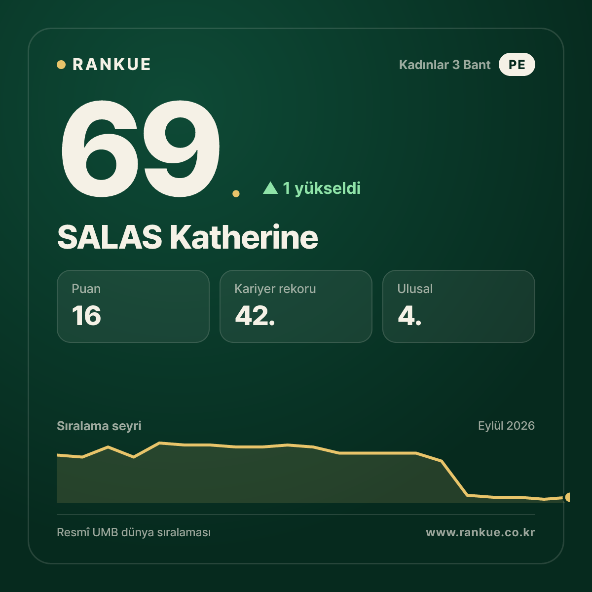 SALAS Katherine — 69.