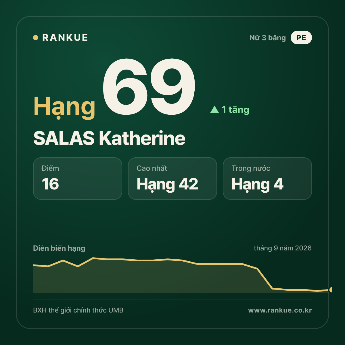 SALAS Katherine — hạng 69