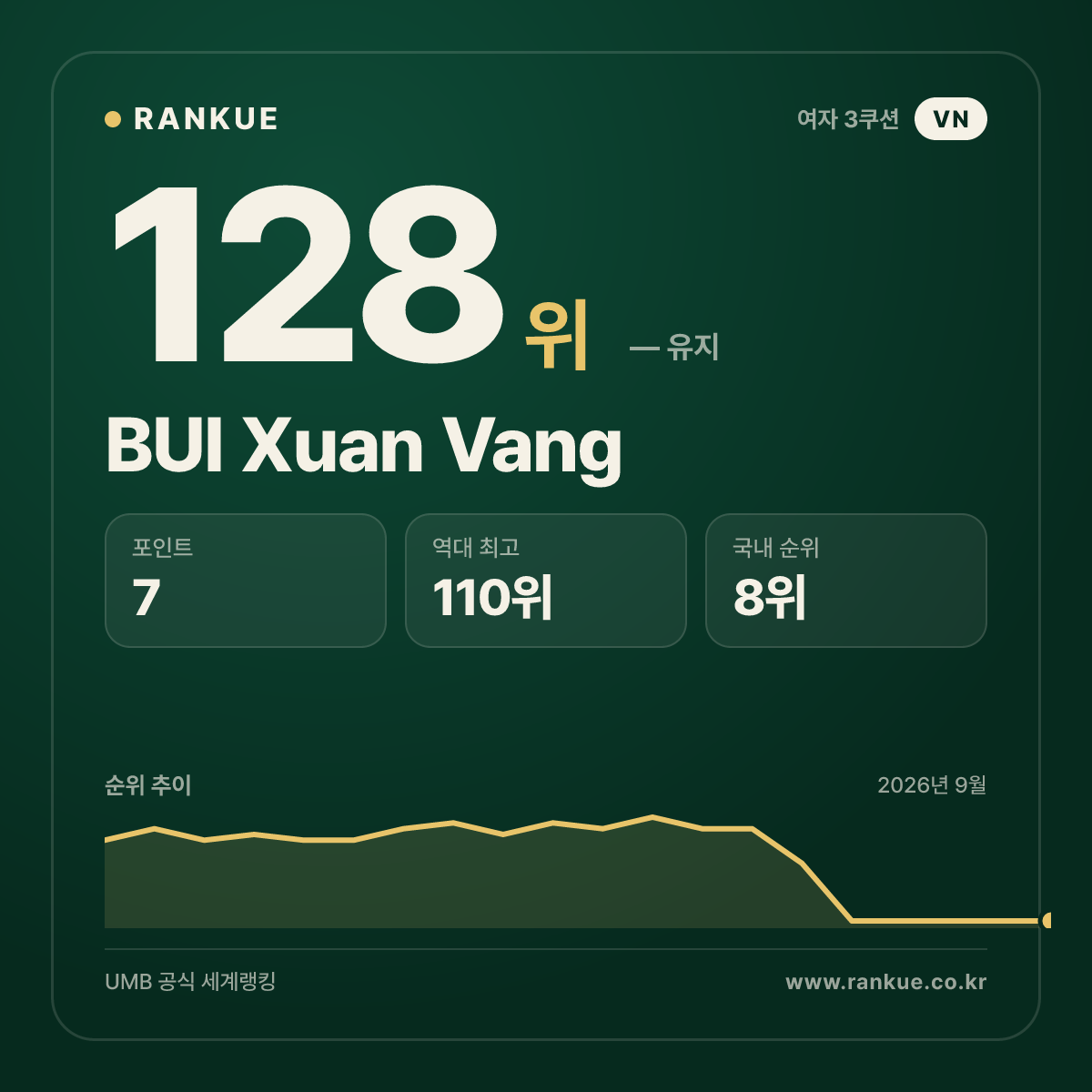 BUI Xuan Vang — 128위