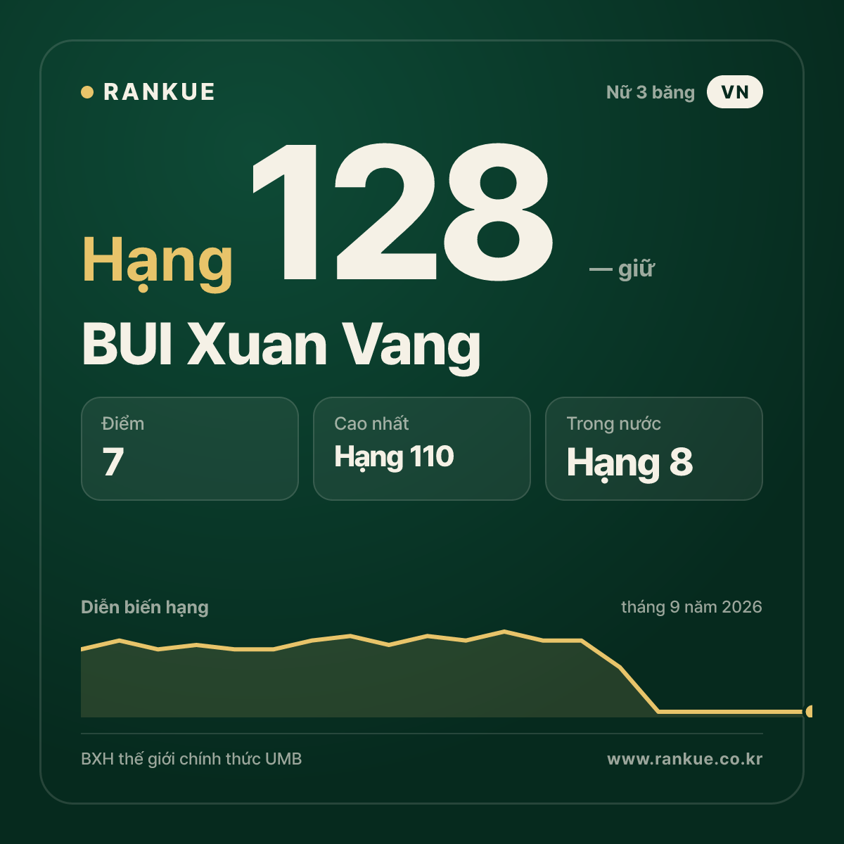 BUI Xuan Vang — hạng 128