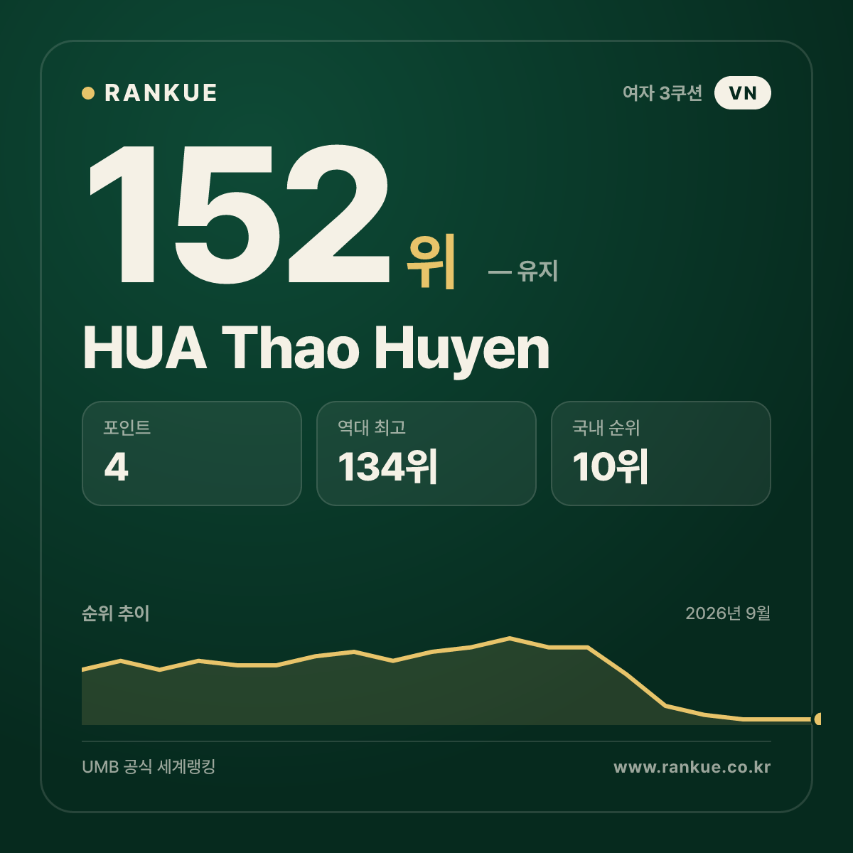 HUA Thao Huyen — 152위