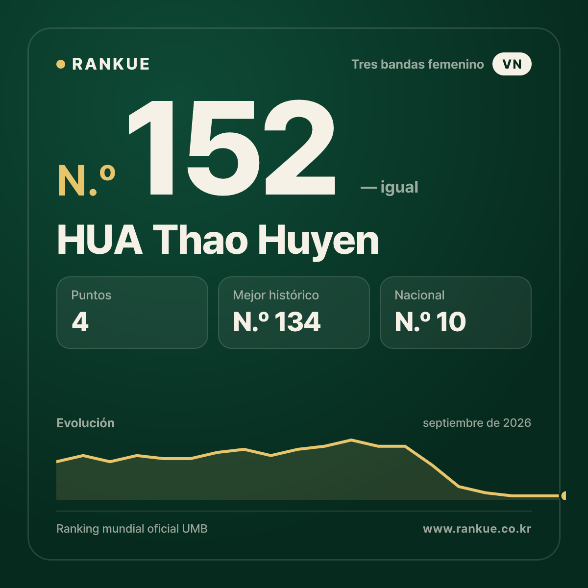 HUA Thao Huyen — N.º 152