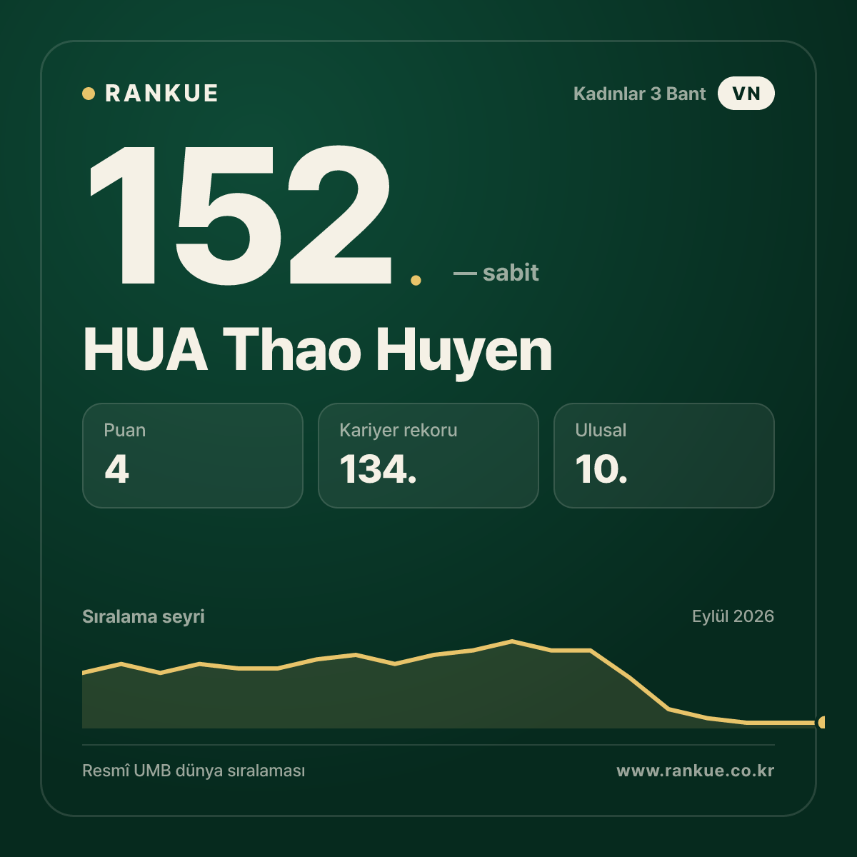 HUA Thao Huyen — 152.