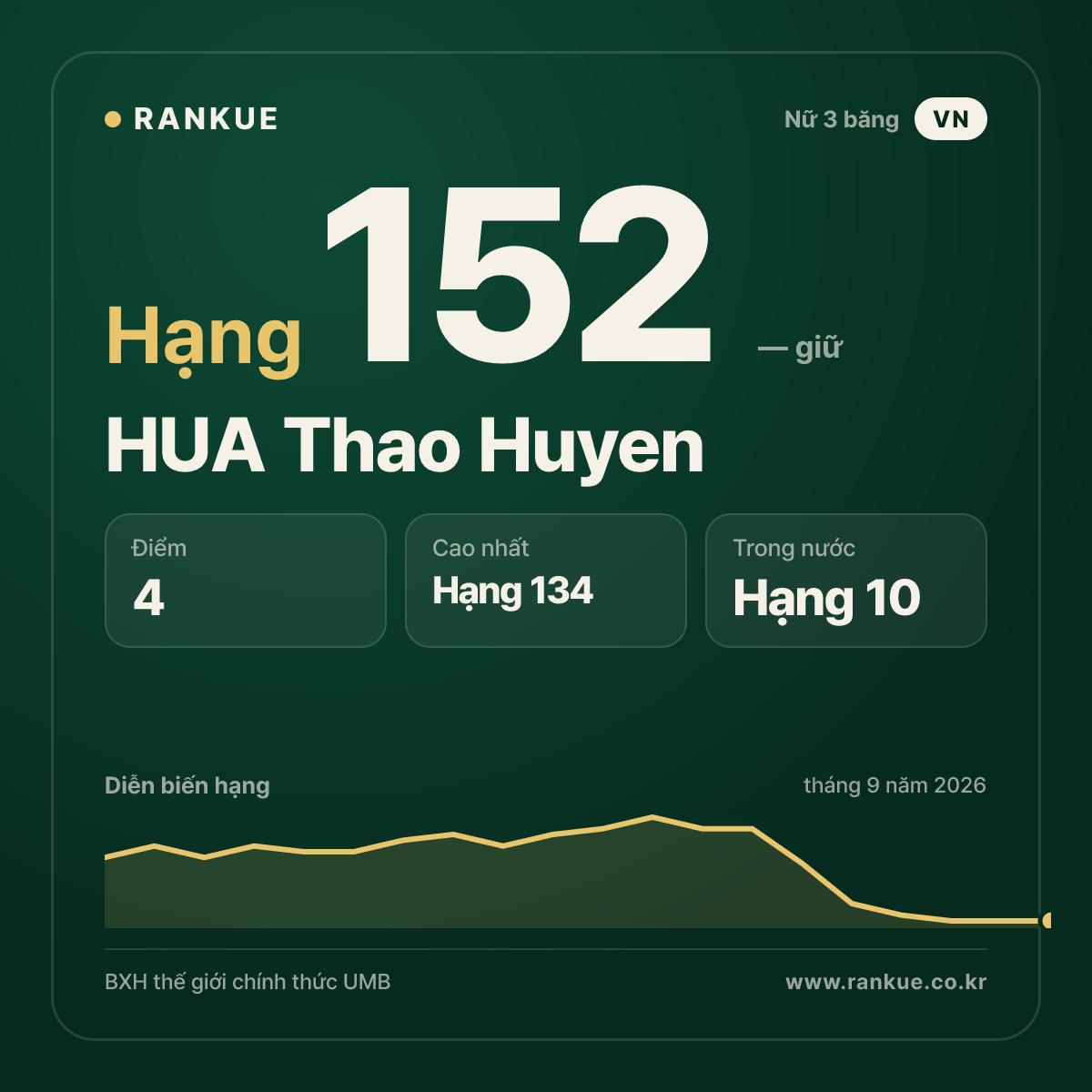 HUA Thao Huyen — hạng 152