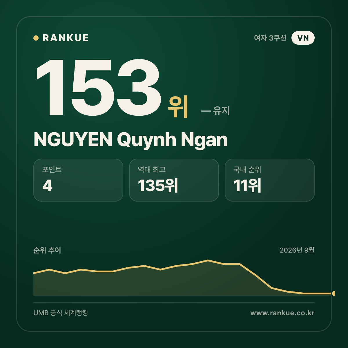 NGUYEN Quynh Ngan — 153위