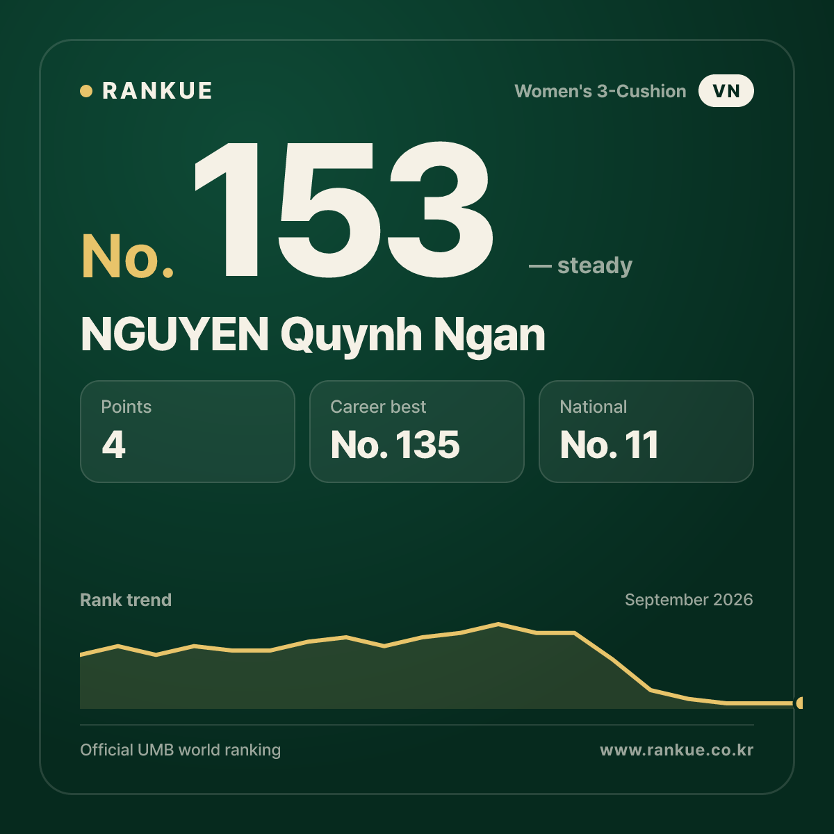 NGUYEN Quynh Ngan — No.153