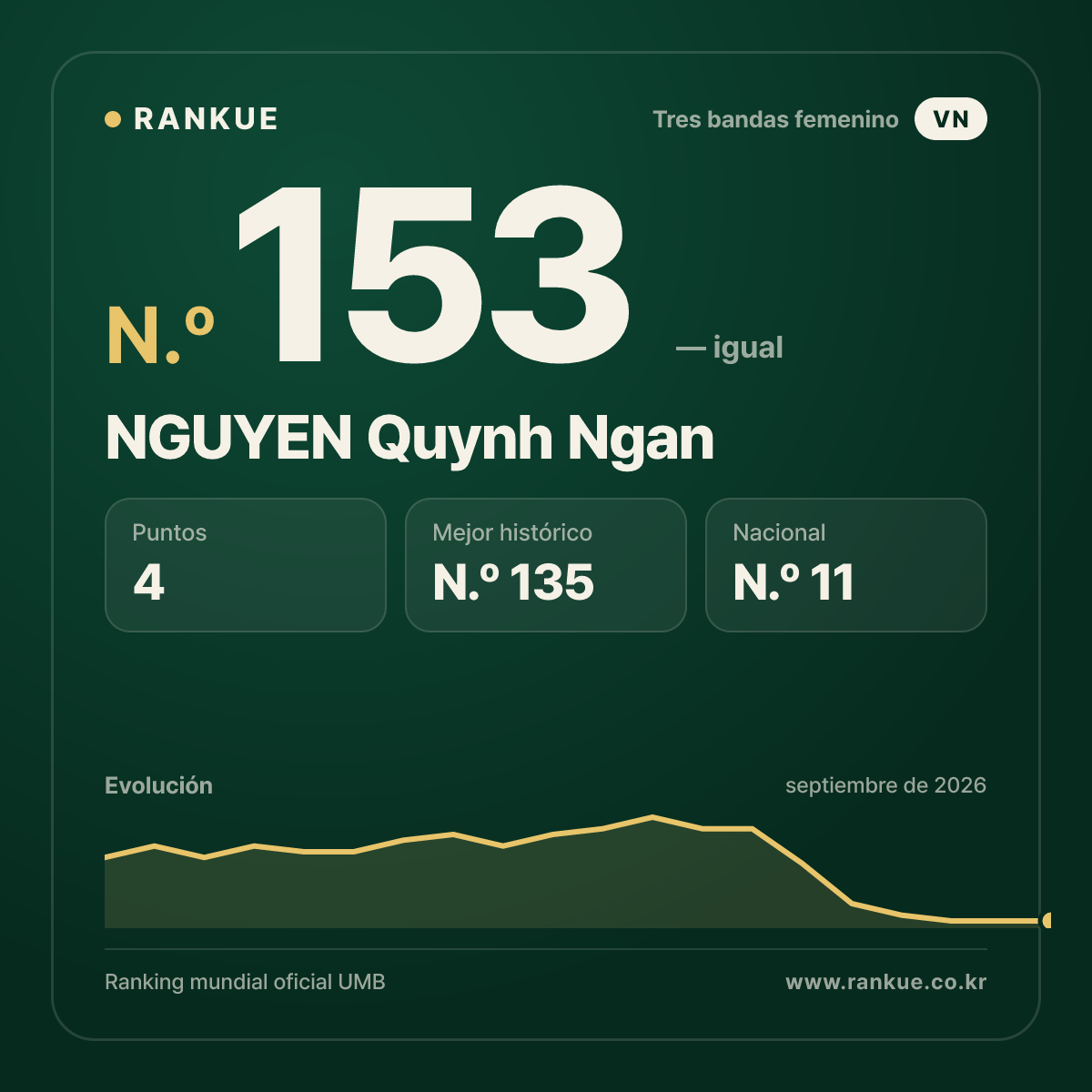 NGUYEN Quynh Ngan — N.º 153