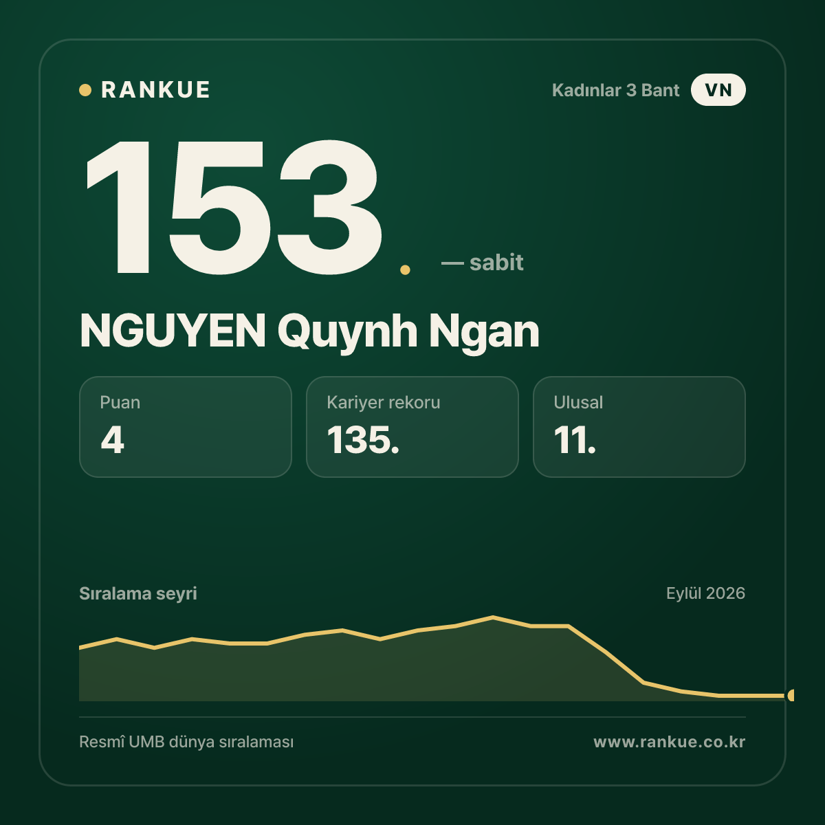NGUYEN Quynh Ngan — 153.