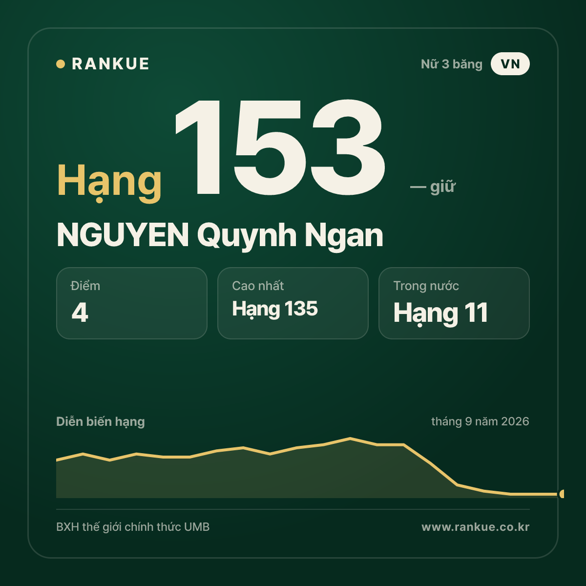 NGUYEN Quynh Ngan — hạng 153