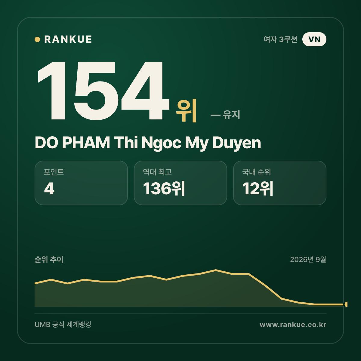 DO PHAM Thi Ngoc My Duyen — 154위