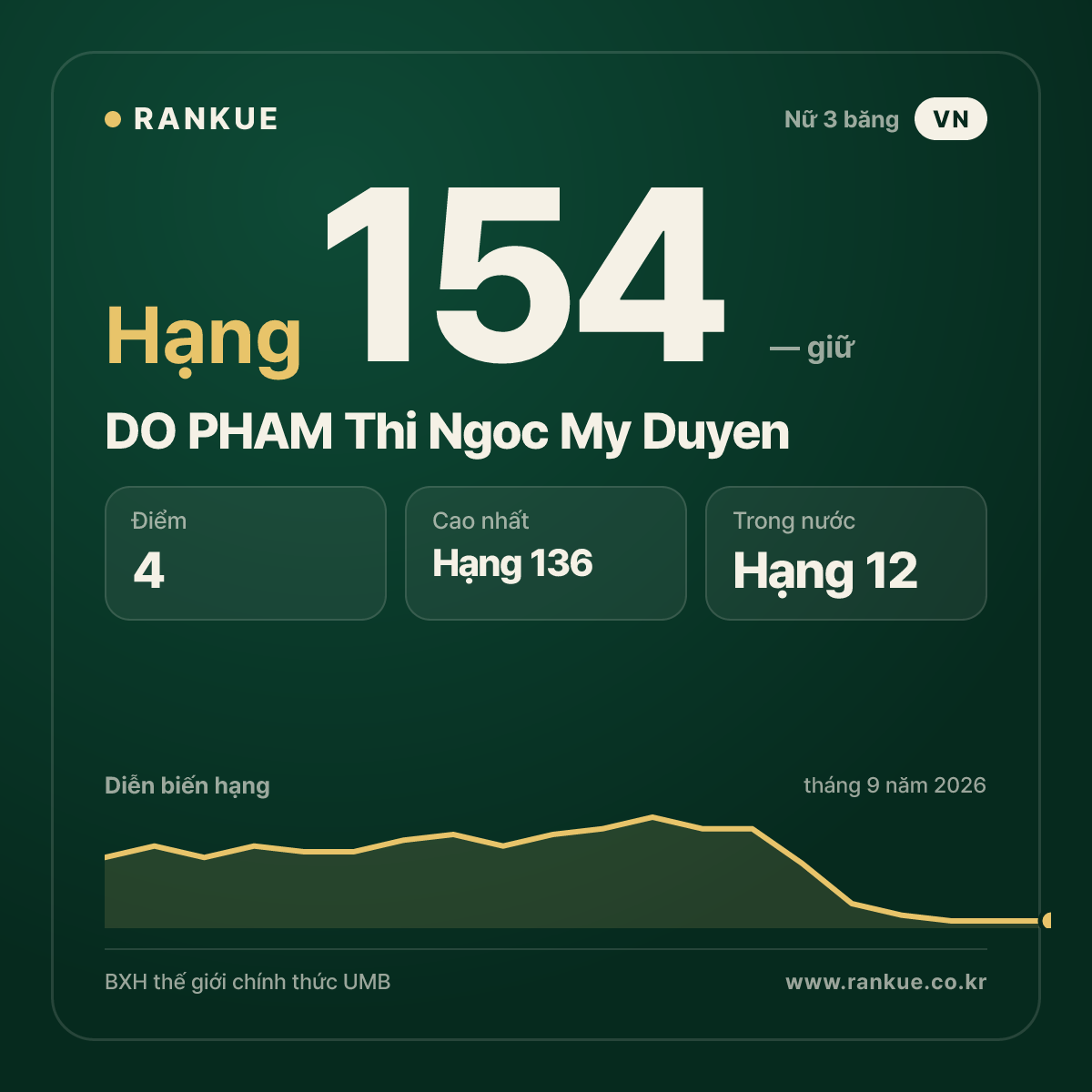 DO PHAM Thi Ngoc My Duyen — hạng 154