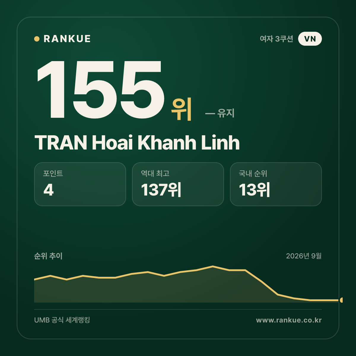 TRAN Hoai Khanh Linh — 155위