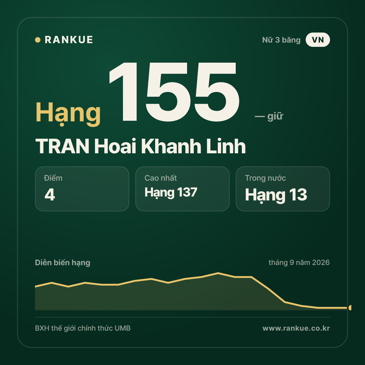 TRAN Hoai Khanh Linh — hạng 155