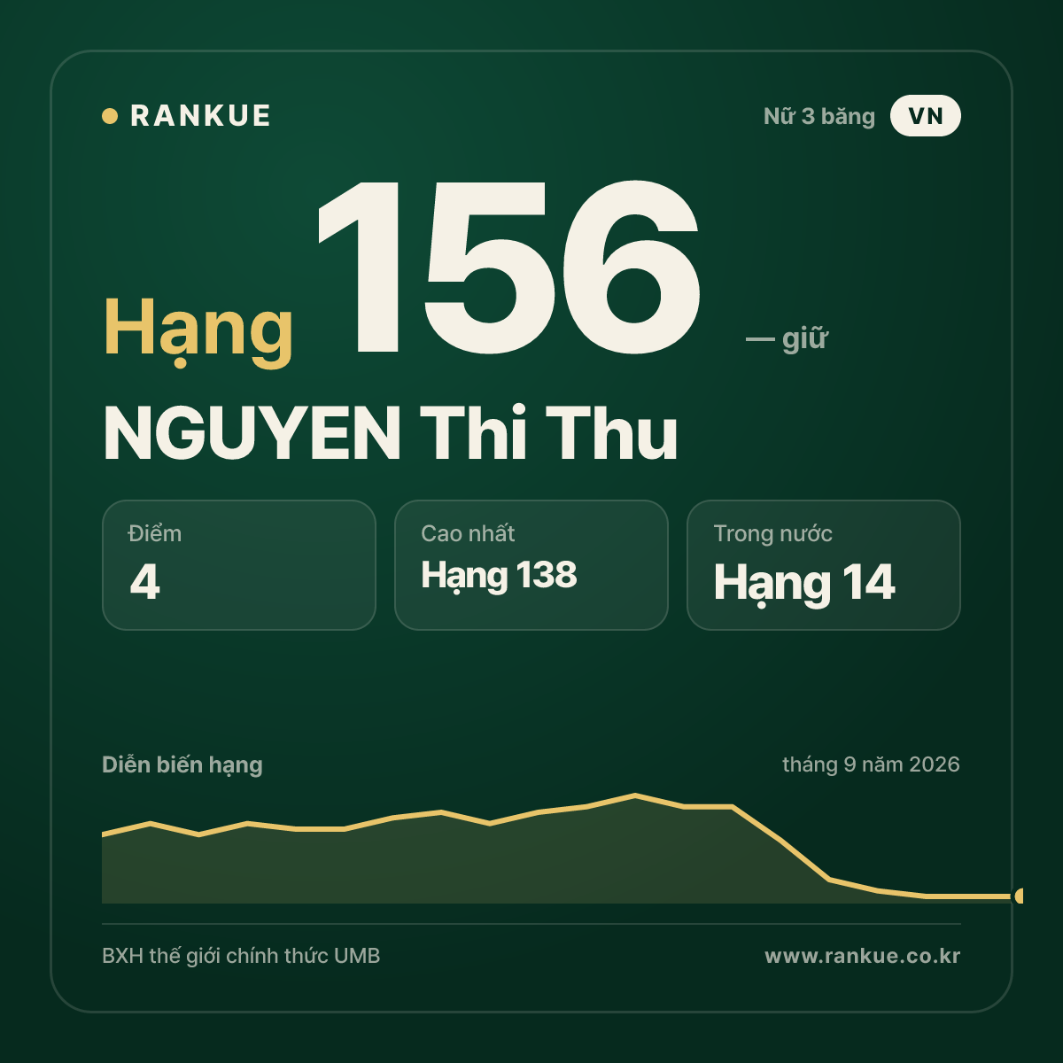 NGUYEN Thi Thu — hạng 156