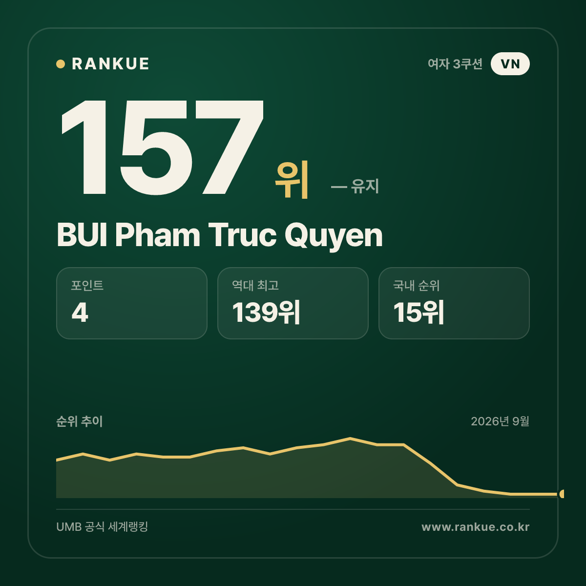 BUI Pham Truc Quyen — 157위