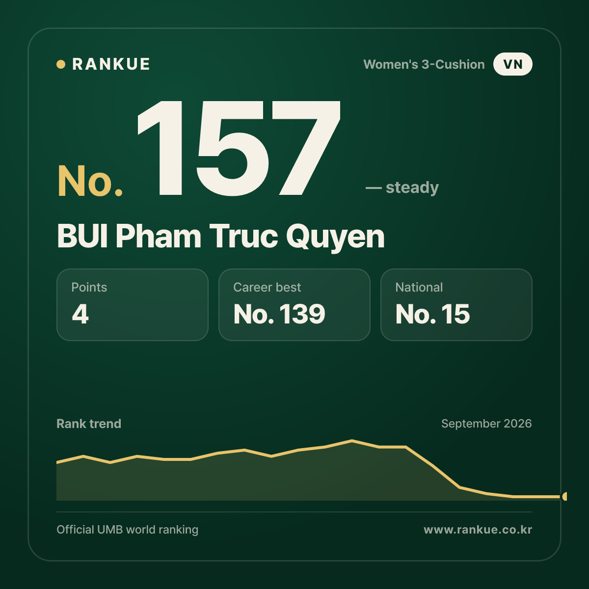 BUI Pham Truc Quyen — No.157