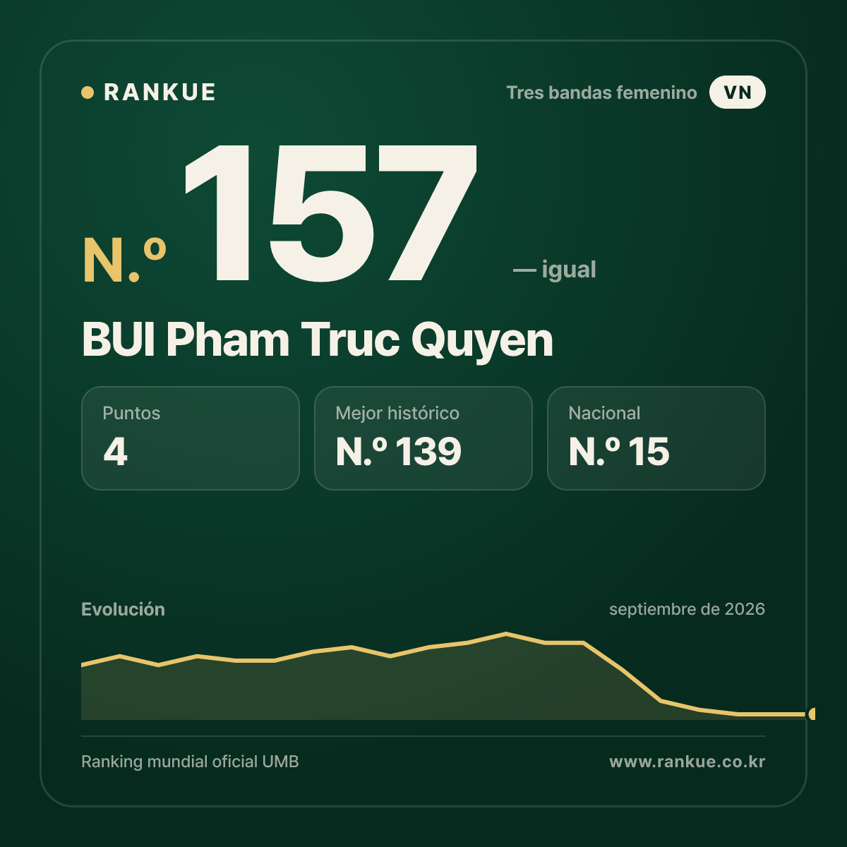 BUI Pham Truc Quyen — N.º 157