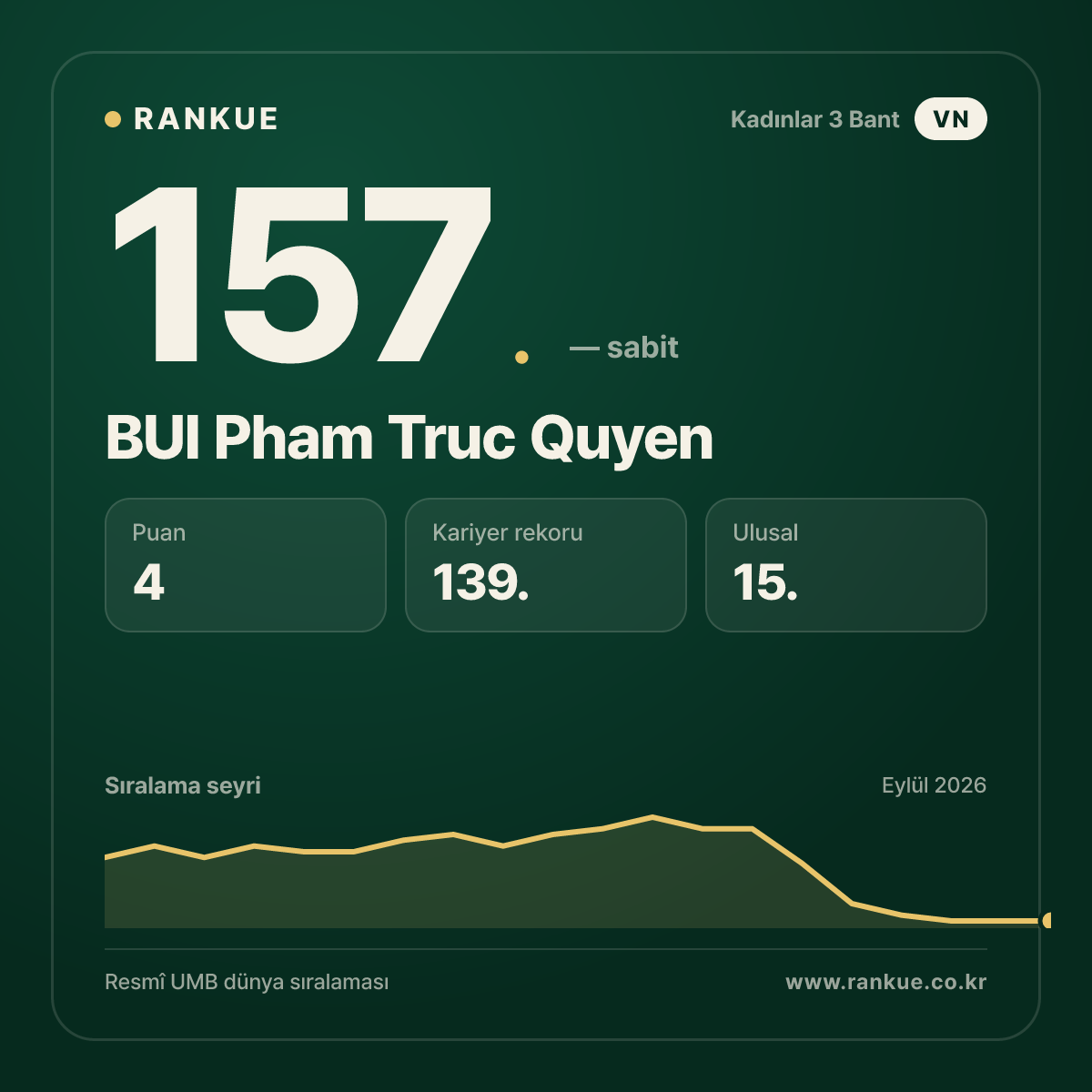 BUI Pham Truc Quyen — 157.