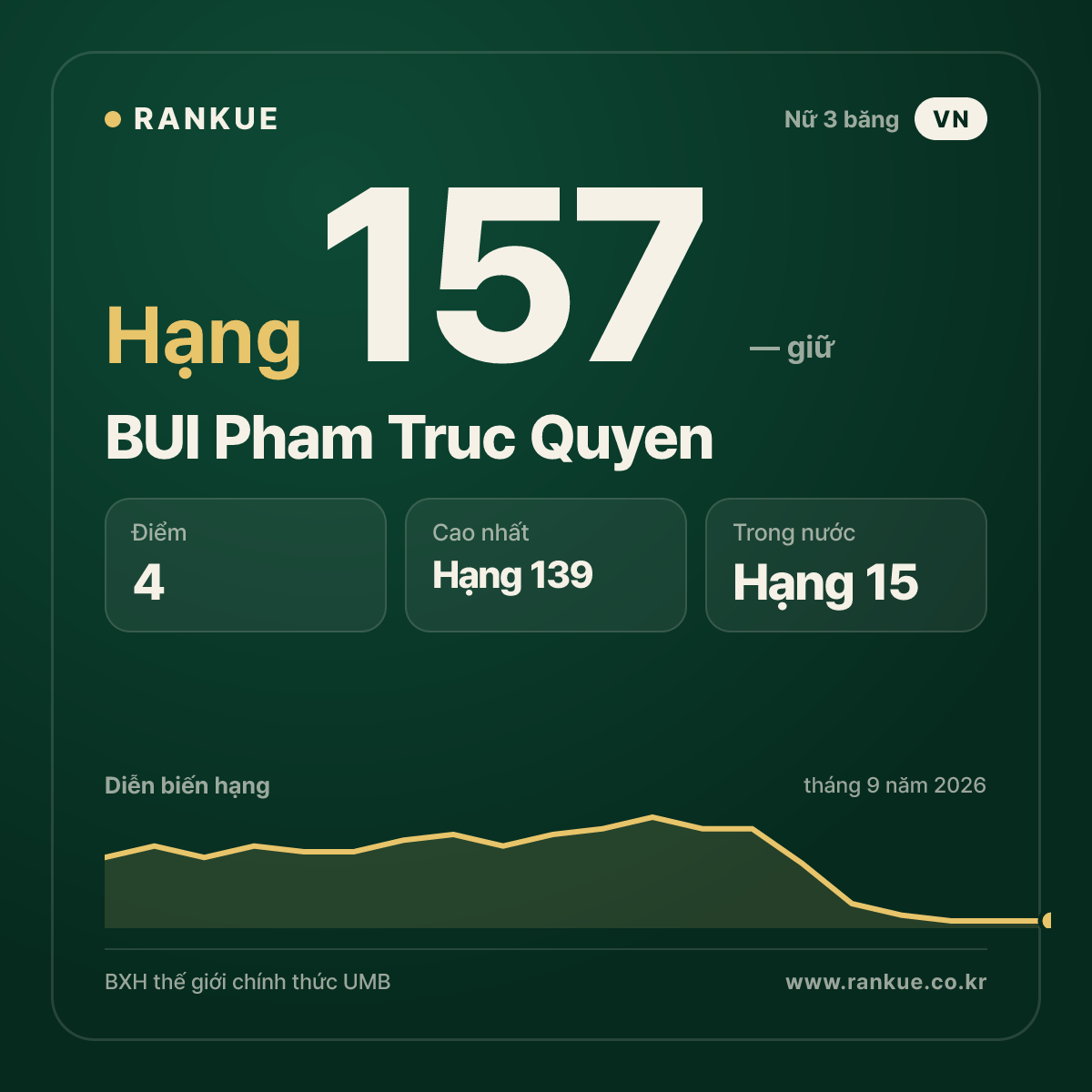 BUI Pham Truc Quyen — hạng 157