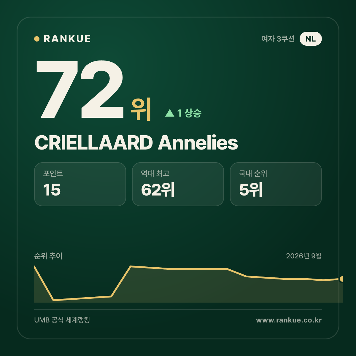 CRIELLAARD Annelies — 72위