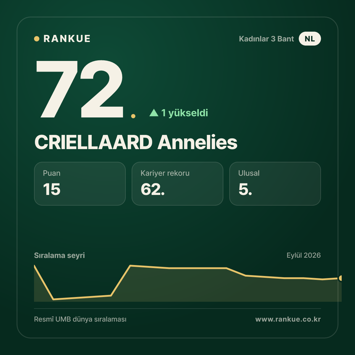 CRIELLAARD Annelies — 72.
