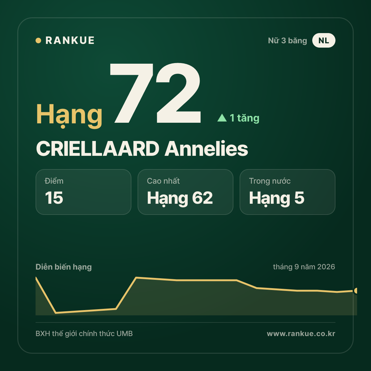 CRIELLAARD Annelies — hạng 72