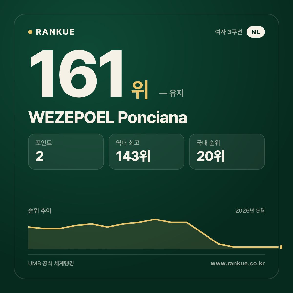 WEZEPOEL Ponciana — 161위
