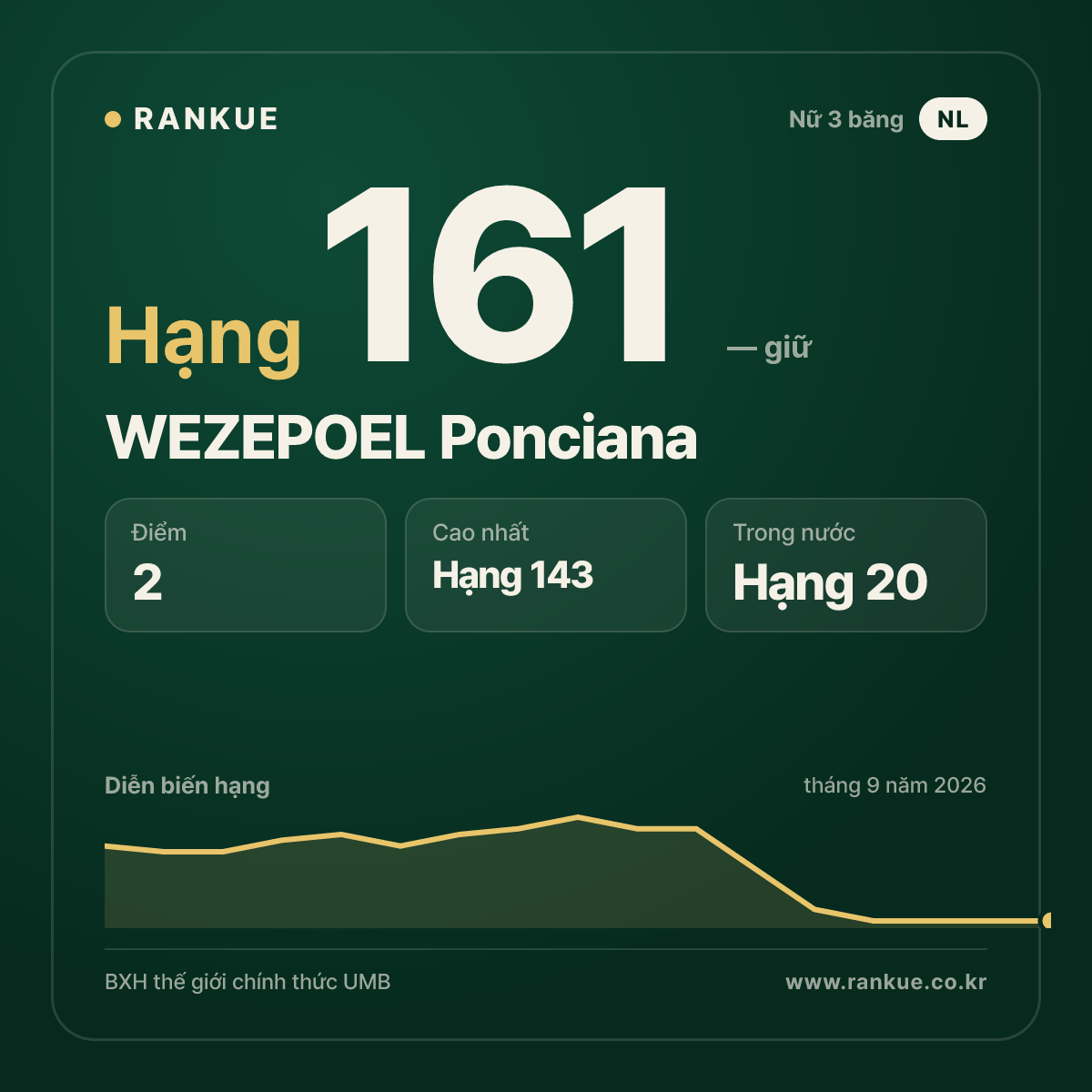 WEZEPOEL Ponciana — hạng 161