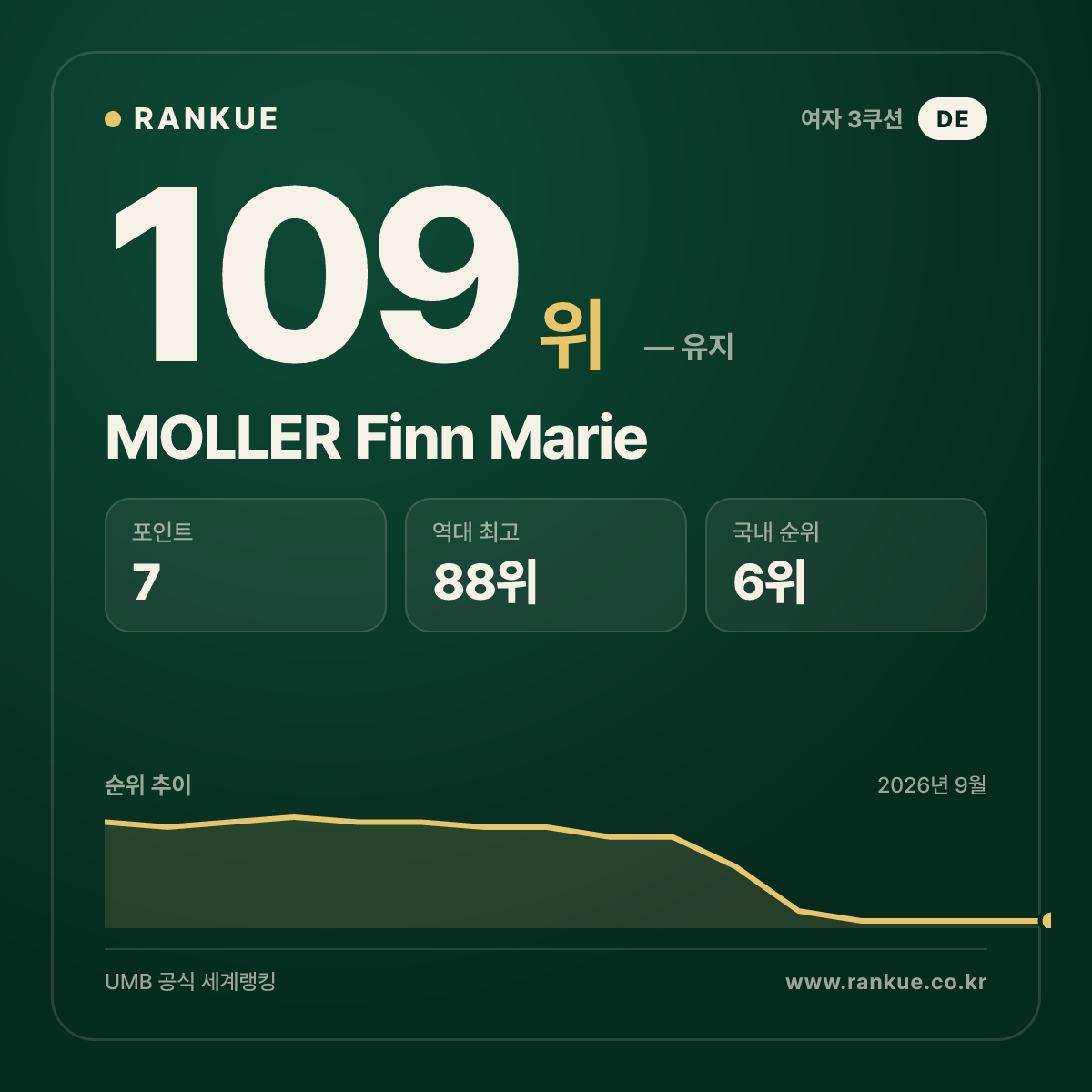 MOLLER Finn Marie — 109위