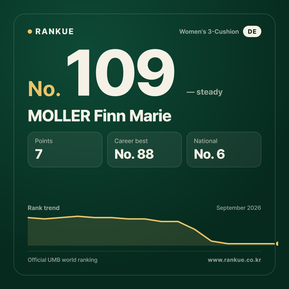 MOLLER Finn Marie — No.109