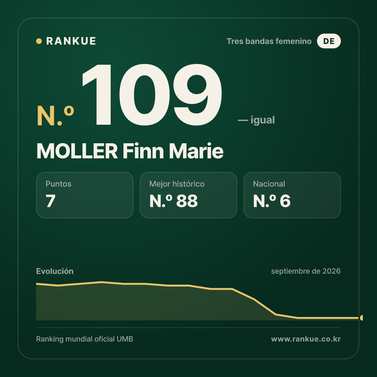 MOLLER Finn Marie — N.º 109