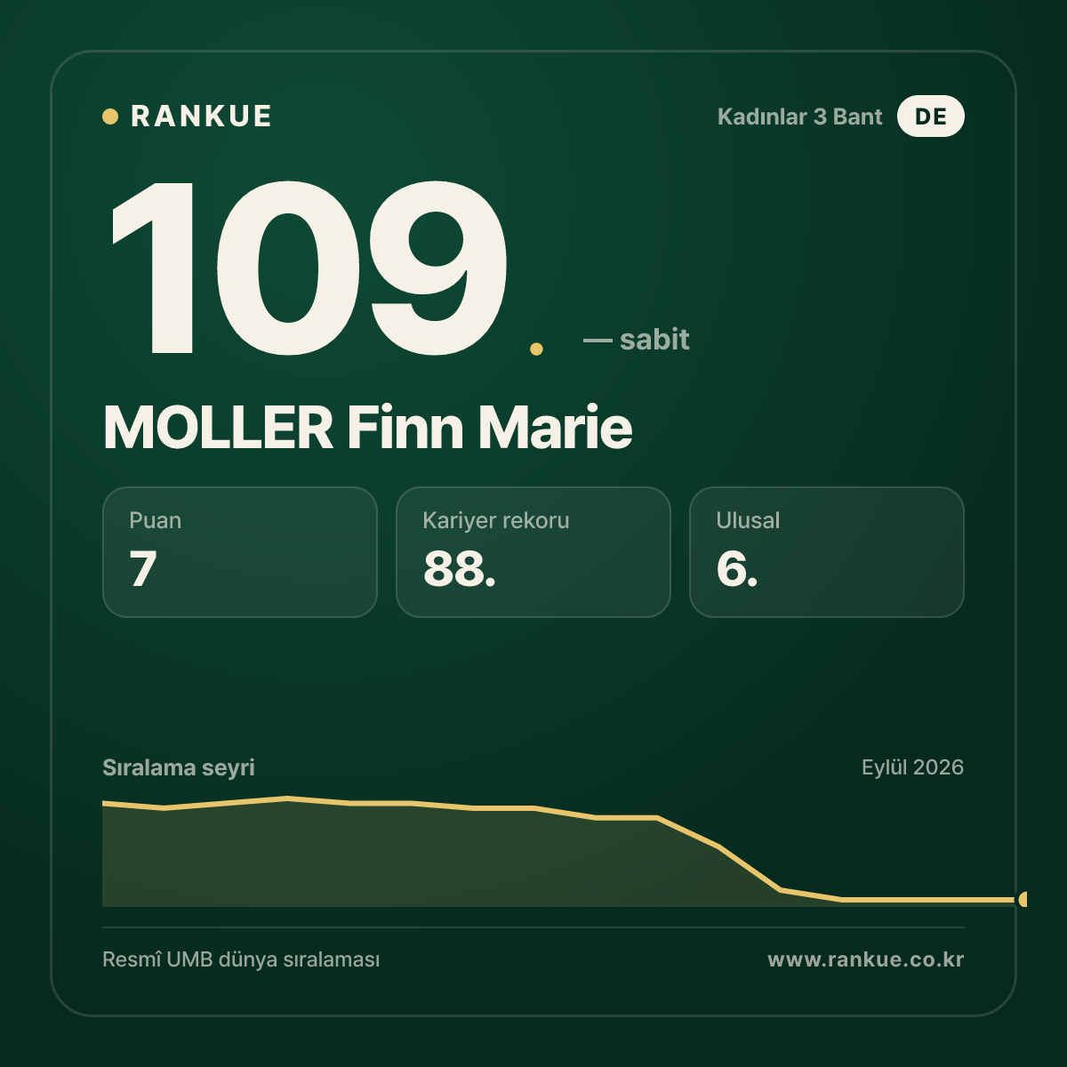 MOLLER Finn Marie — 109.