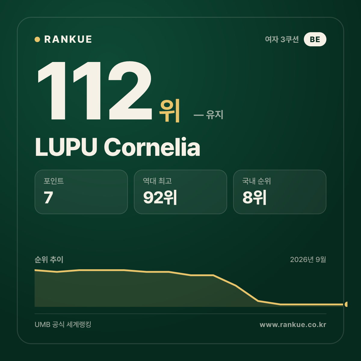 LUPU Cornelia — 112위