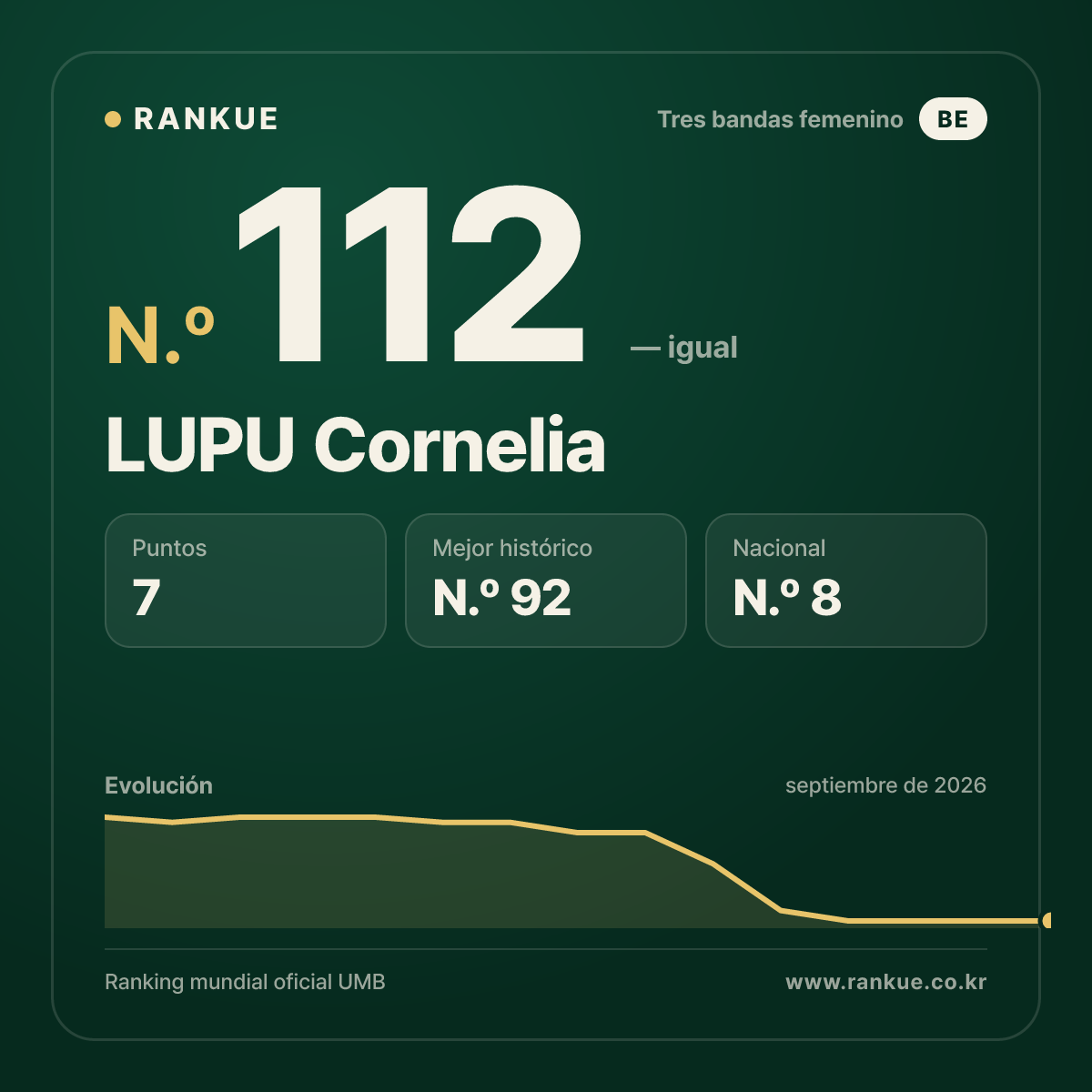LUPU Cornelia — N.º 112