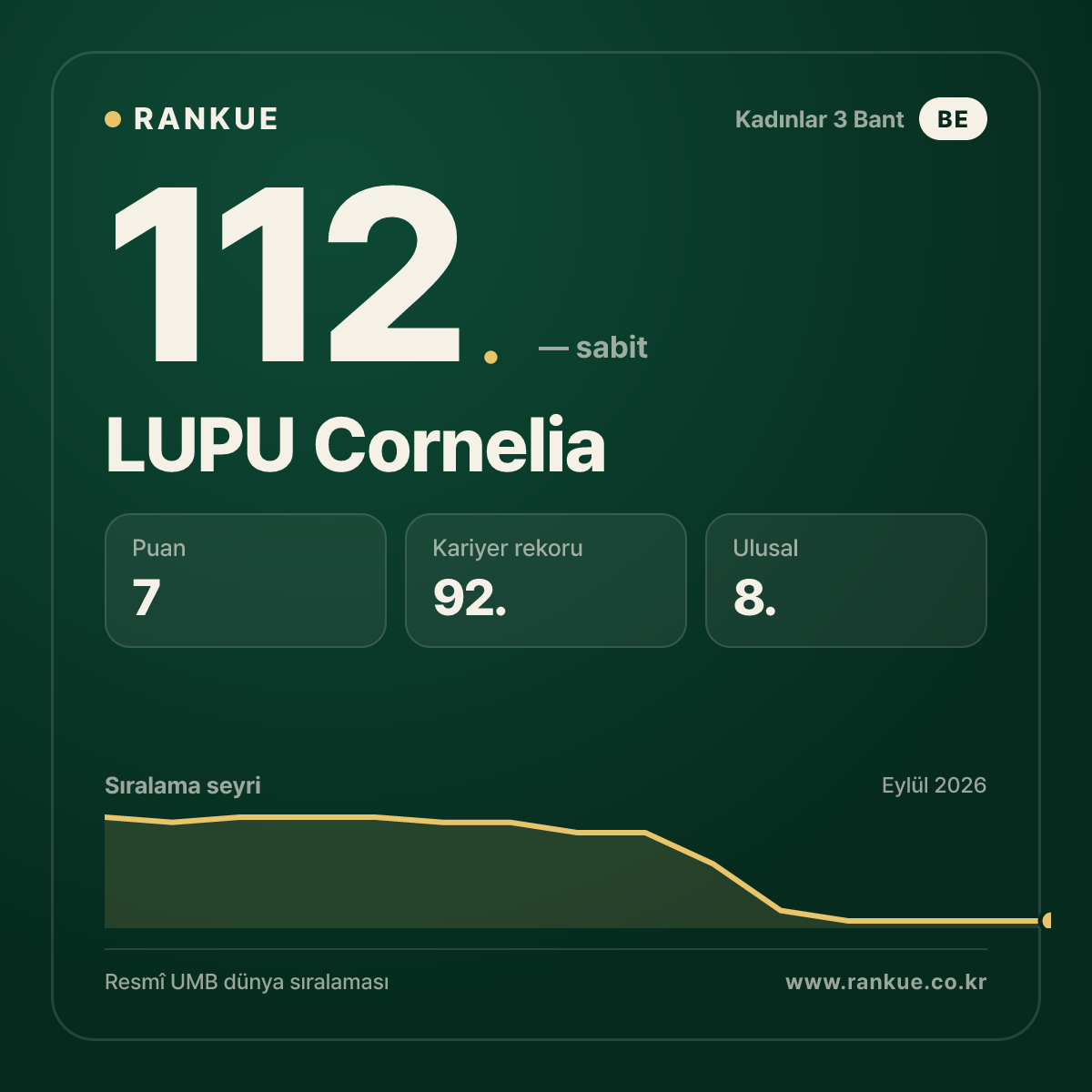 LUPU Cornelia — 112.