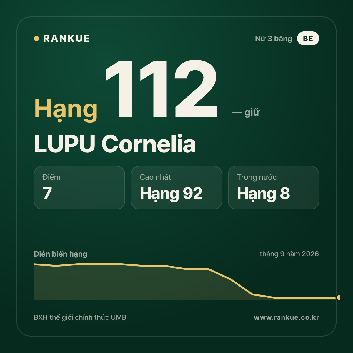 LUPU Cornelia — hạng 112