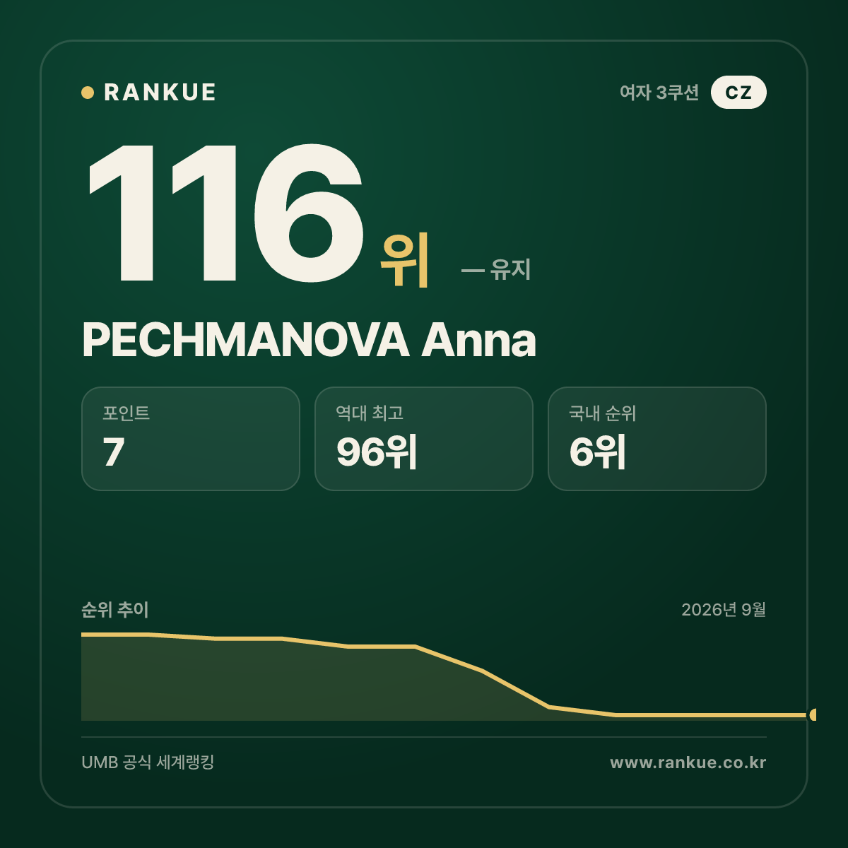 PECHMANOVA Anna — 116위