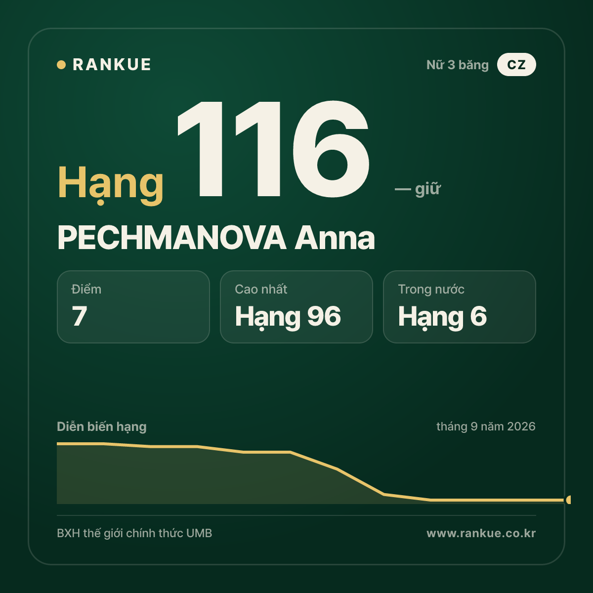 PECHMANOVA Anna — hạng 116