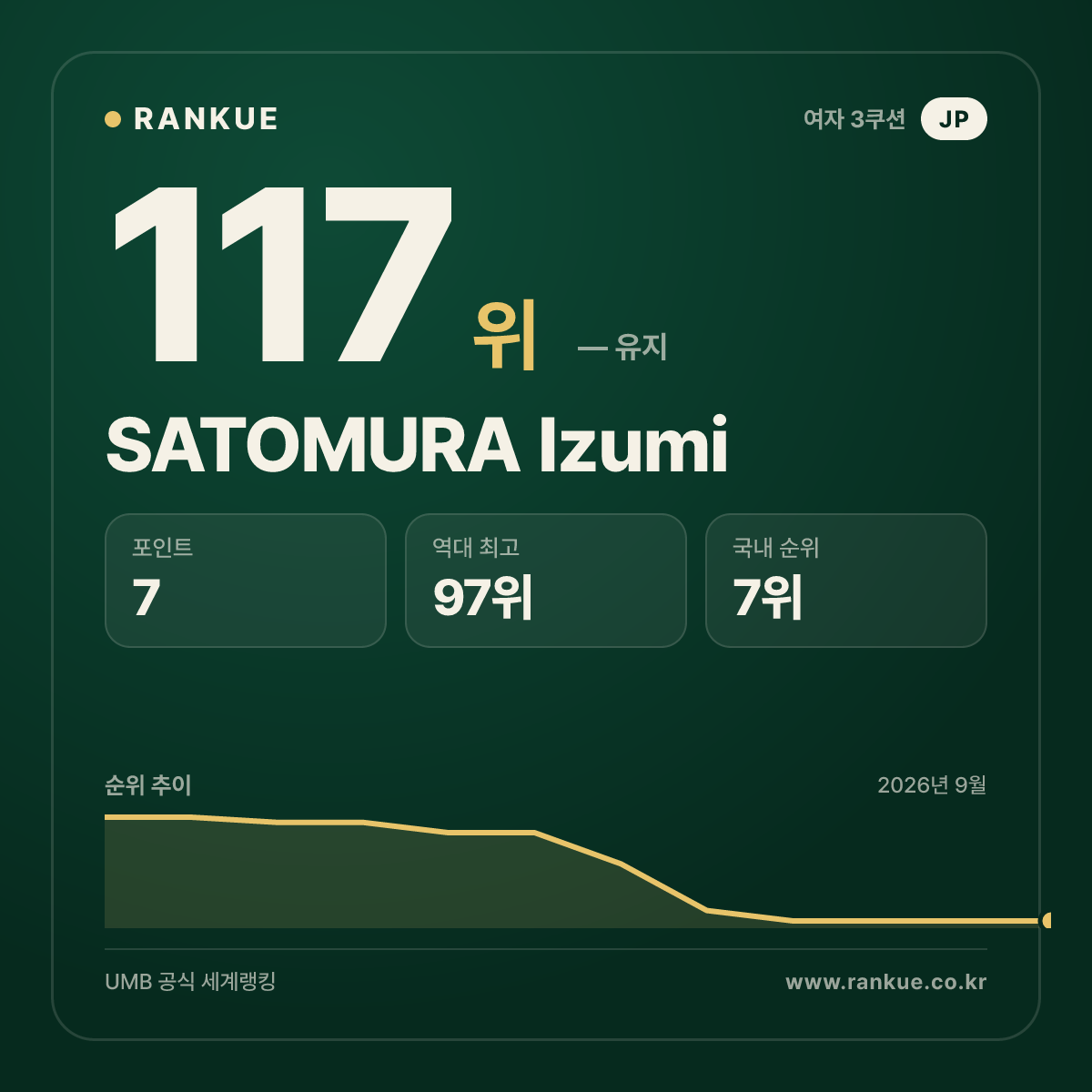 SATOMURA Izumi — 117위