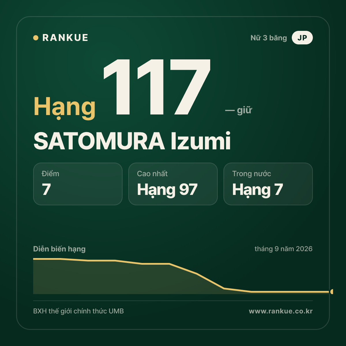 SATOMURA Izumi — hạng 117