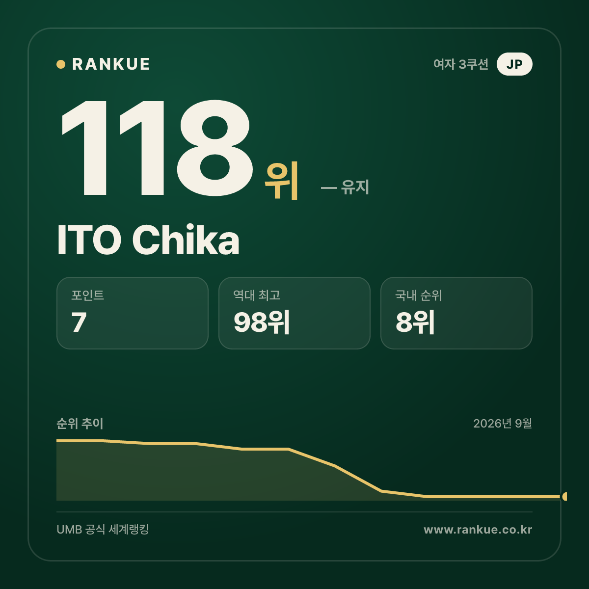 ITO Chika — 118위