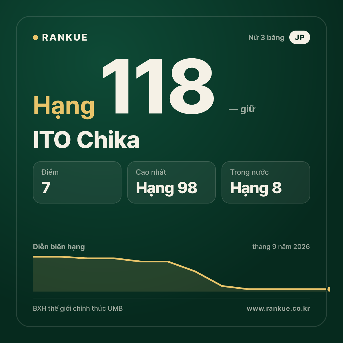 ITO Chika — hạng 118