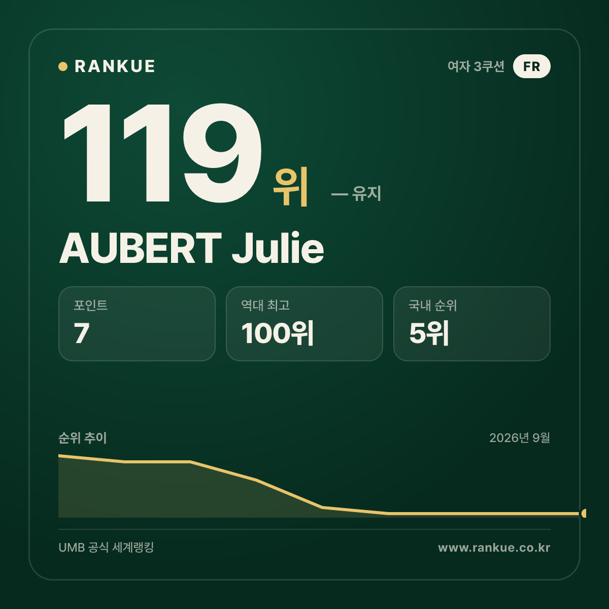 AUBERT Julie — 119위