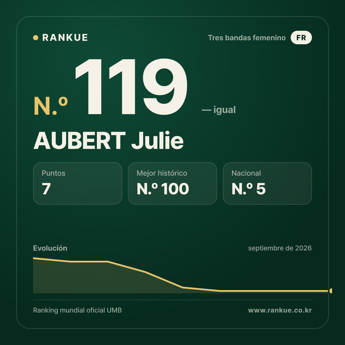 AUBERT Julie — N.º 119