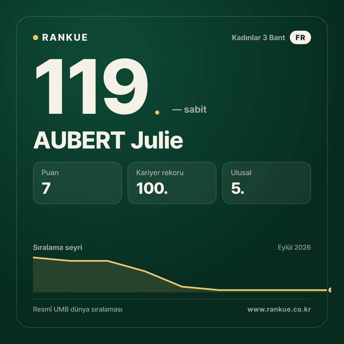 AUBERT Julie — 119.