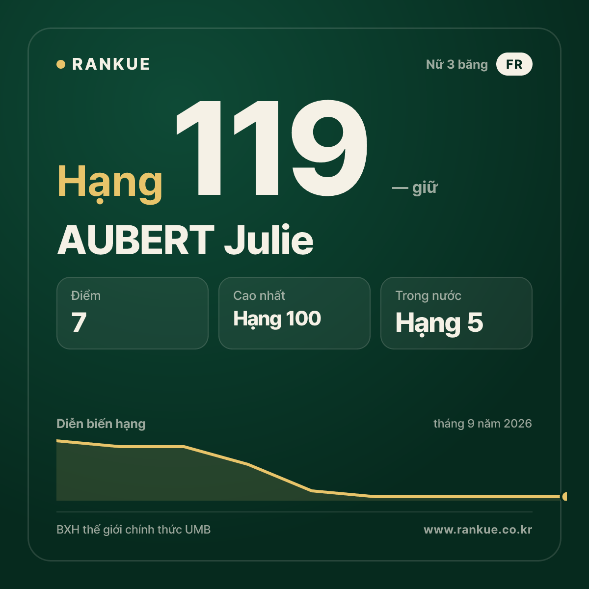 AUBERT Julie — hạng 119