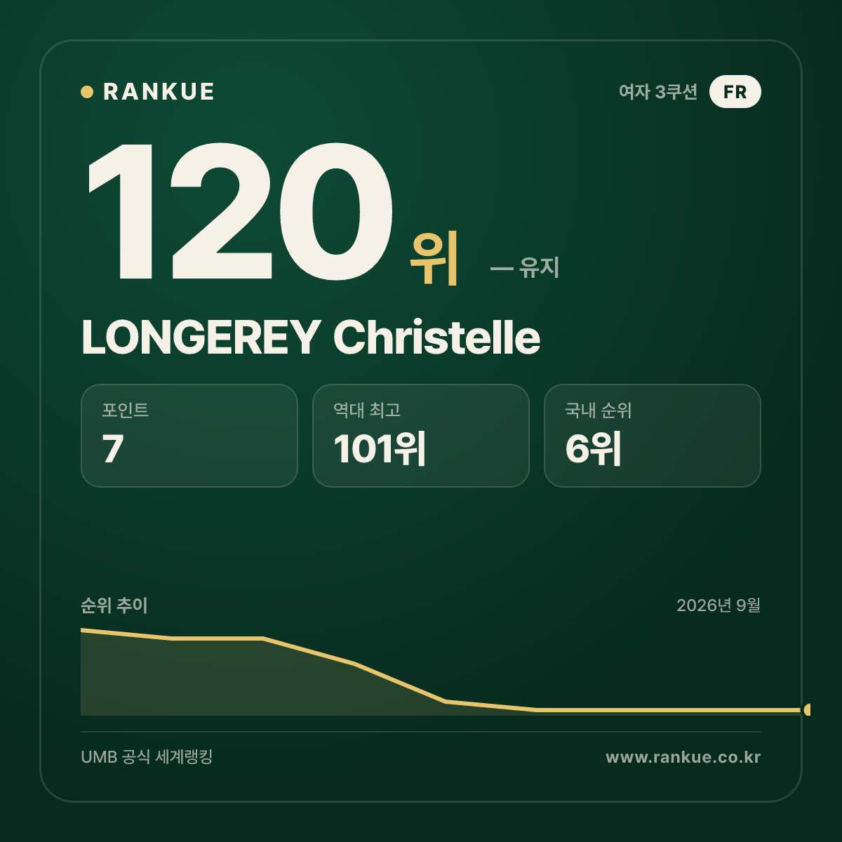 LONGEREY Christelle — 120위