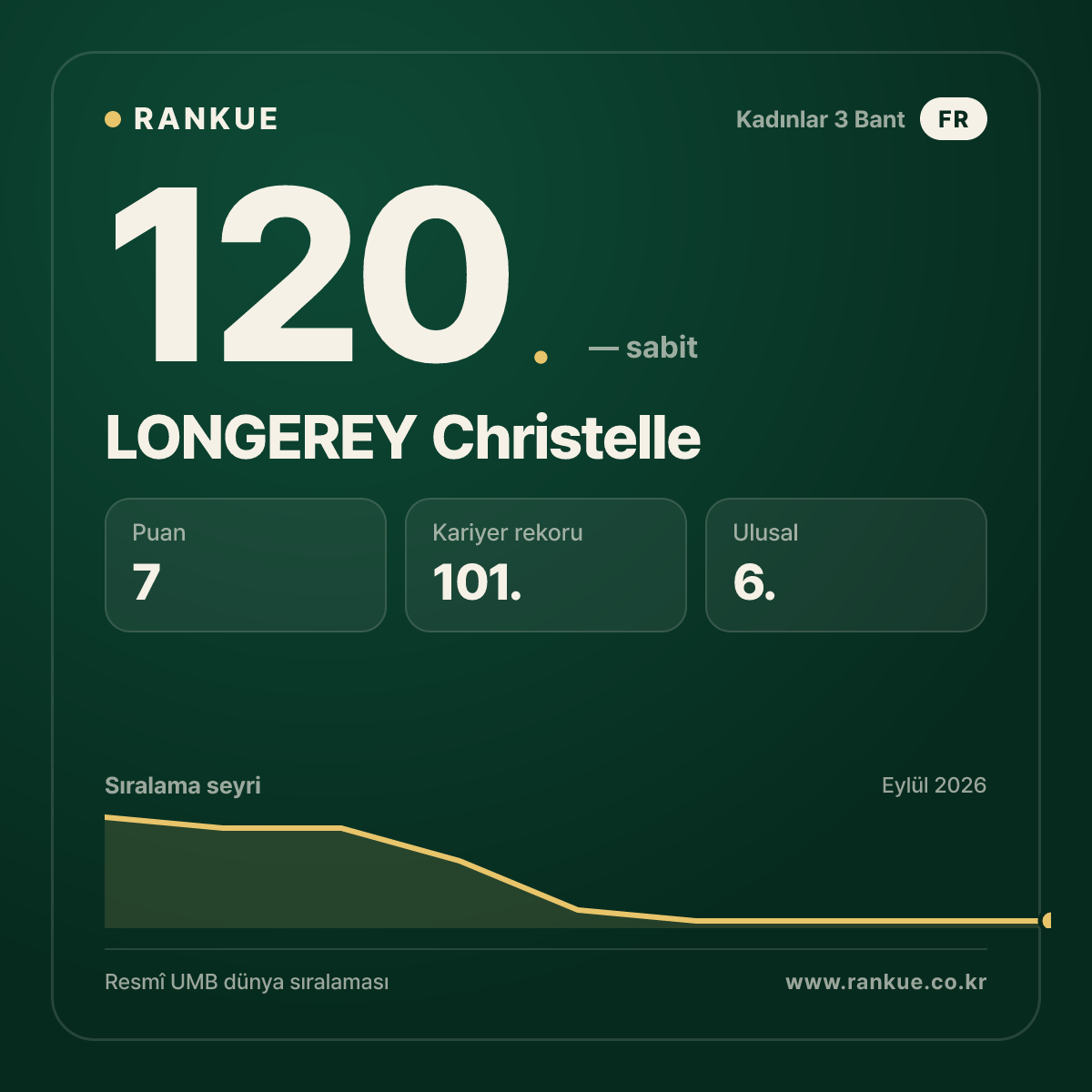 LONGEREY Christelle — 120.