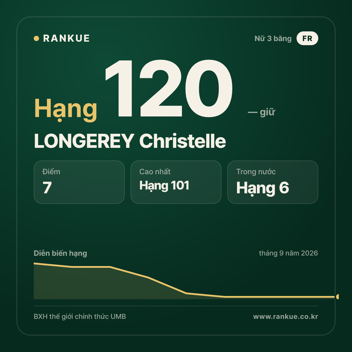 LONGEREY Christelle — hạng 120