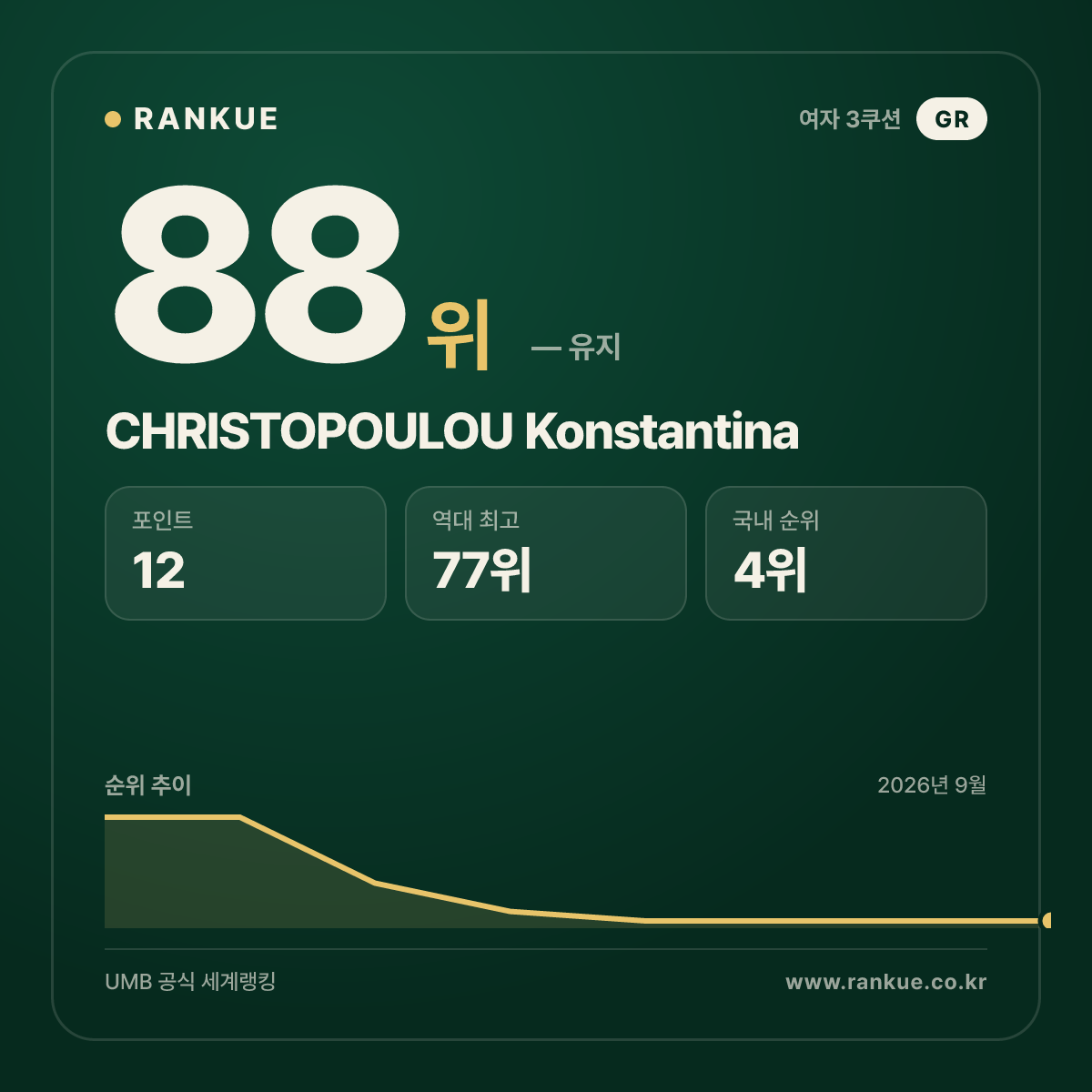 CHRISTOPOULOU Konstantina — 88위